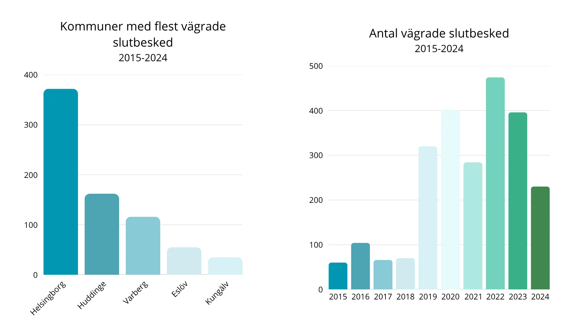 vägran slutbesked